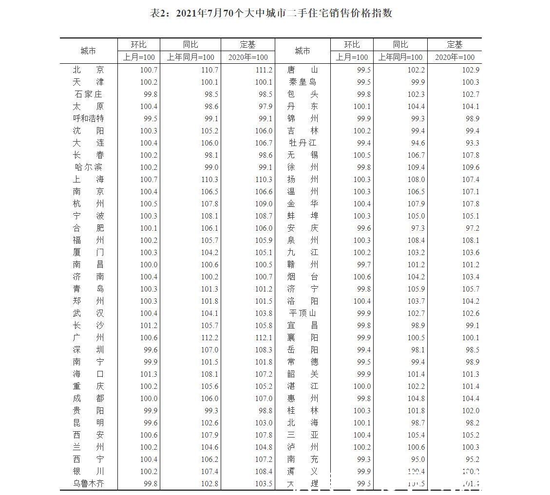 销售价格|7月北京新房二手房价格环比双微涨