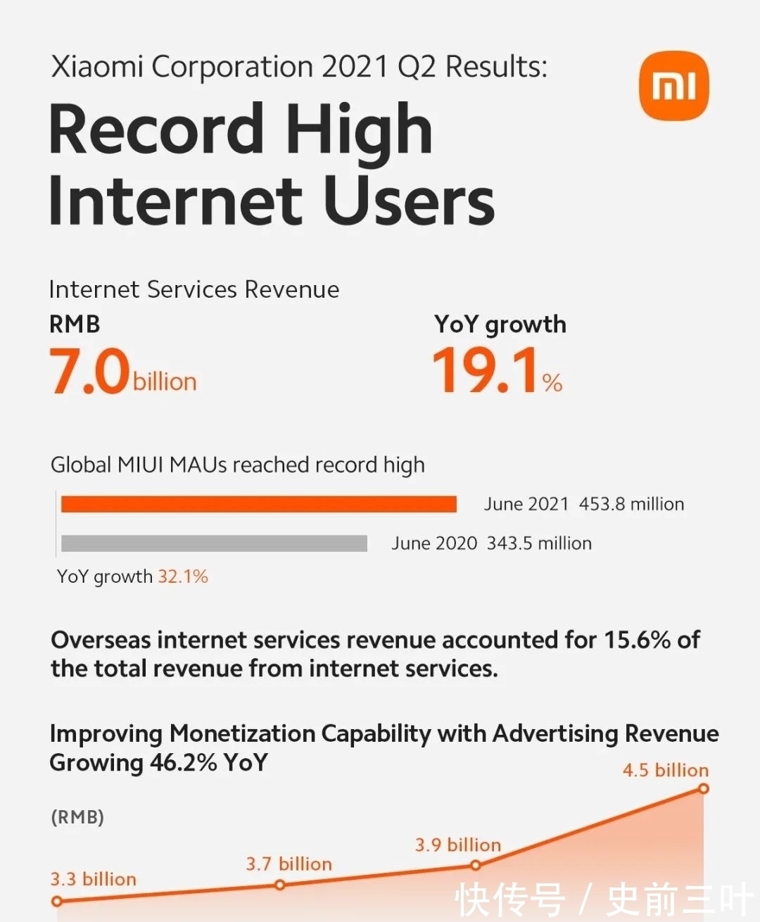 智能手机|小米公布2021年第二季度数据,海外市场收入超400亿