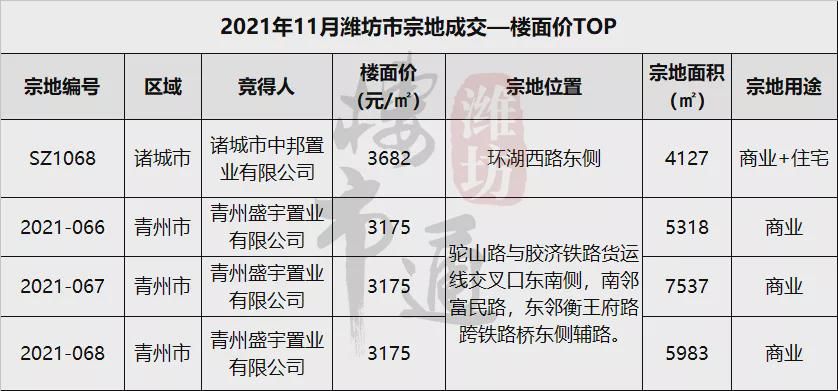 产权|224亩！总投资50亿！潍坊又一个大型综合体落地