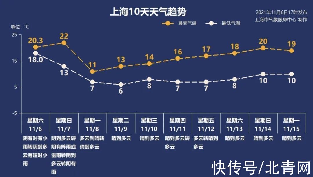 北方初雪即暴雪，南方气温马上高台跳水！@上海人：明天白天的暖不是真暖，明晚的冷是真冷