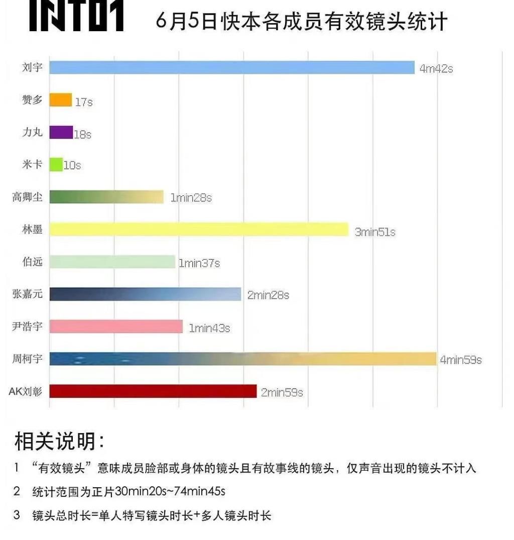 少年团|快乐大本营遭INTO1粉丝炮轰：日本成员零镜头？收视率说明一切