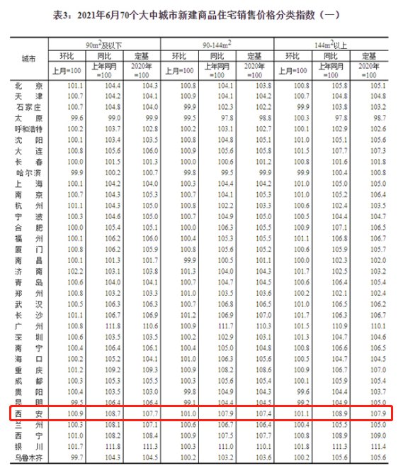 涨幅|6月70城房价出炉：西安新房环比涨1% 二手房环比涨0.9%