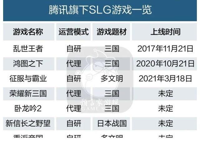 海外市场|连投4家SLG公司，重注6款新游戏，腾讯的SLG野望