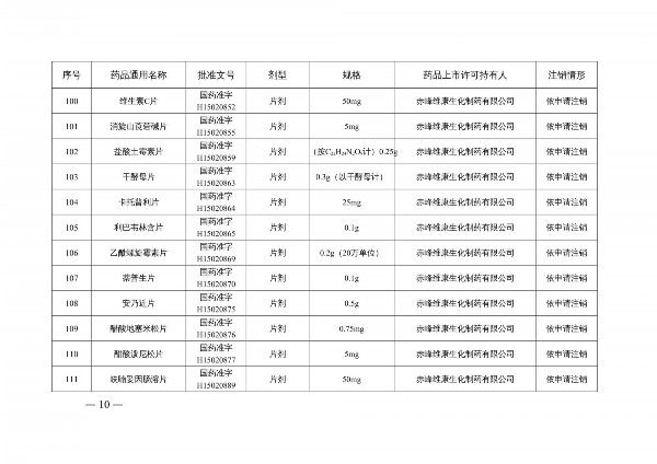 国家药监局|提醒!国家药监局注销维生素C片等210个药品注册证书 包含很多家庭常用药