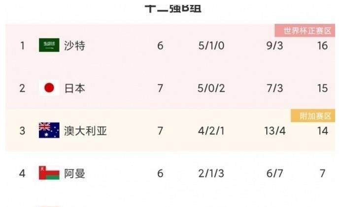 出局|12强赛B组最新形势越南被淘汰，国足最快5天后出局，日本仍！