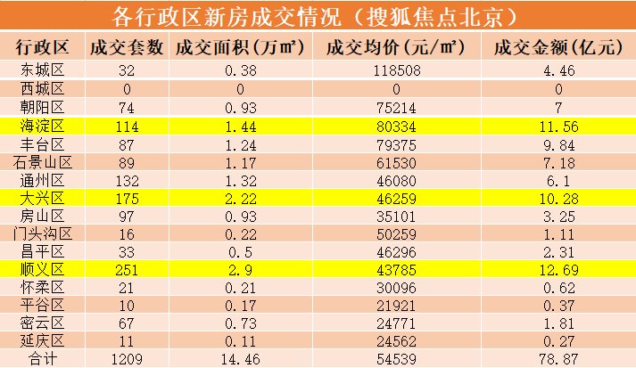 止跌微升!九月第二周北京新房成交78.87亿|数说京楼 | 公产房