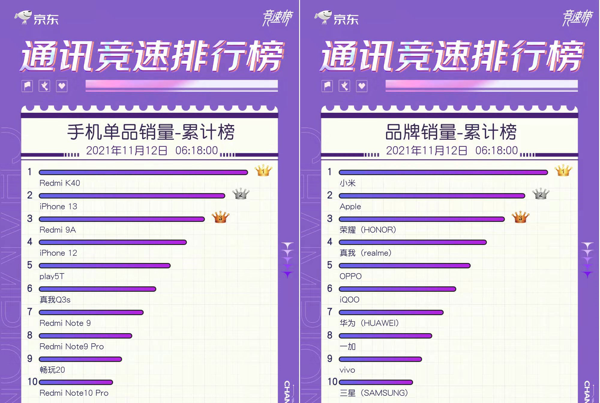 总交易额|193亿元！小米双11总交易额暴涨：手机销量全面超越苹果