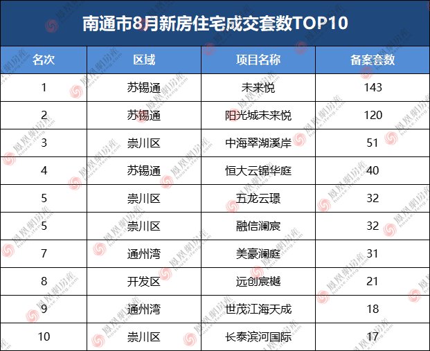 新房|“黑马”销冠表现抢眼!南通楼市8月成交数据出炉