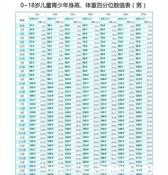 标准表|2020年“儿童身高标准表”，10岁中等身高140cm，你家娃达标了吗!