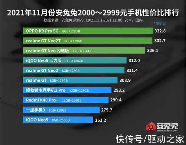 性价比值|11月Android手机性价比榜出炉：Redmi千元王者被赶超