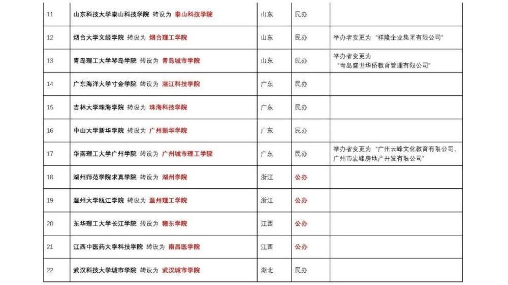 全国33所/鲁4所独院转设公示！胜利学院不负众望转“公”成功！