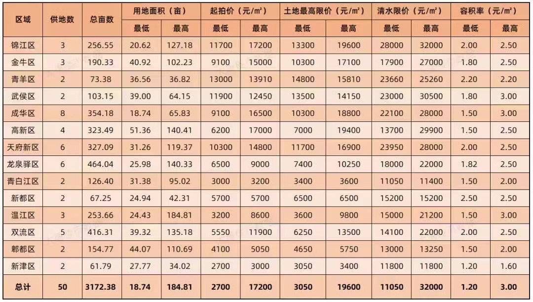 新闻记者|集中土拍·土地篇：首轮集中出让50宗，纯宅地占七成丨封面天天见·热点评说