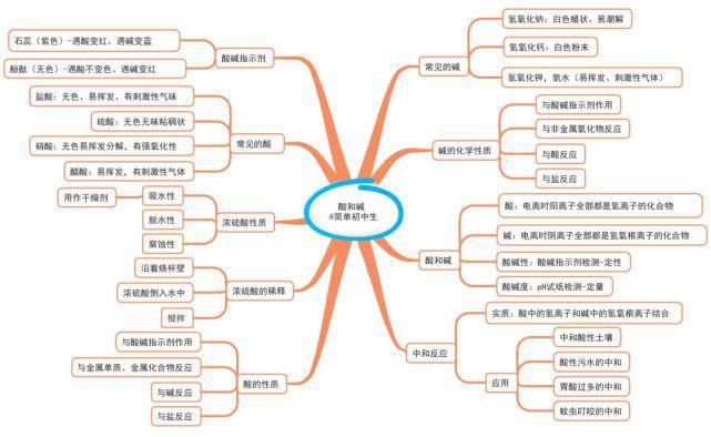 初中各学科思维导图全汇总，看这篇文章就够了)