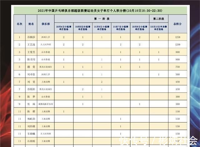 陈幸同|孙颖莎笑得合不拢嘴!卫冕乒超MVP，去年获赠一辆车，今年送啥