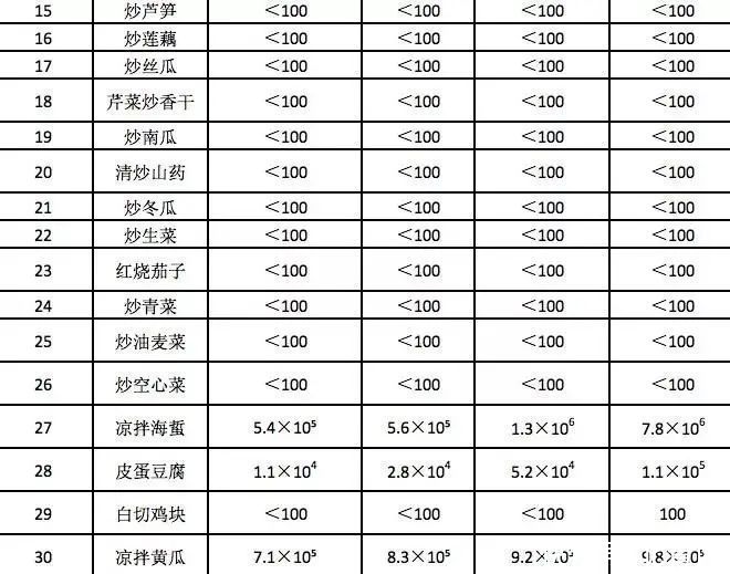 究竟|隔夜菜究竟能不能吃?我们测试了30道家常菜……