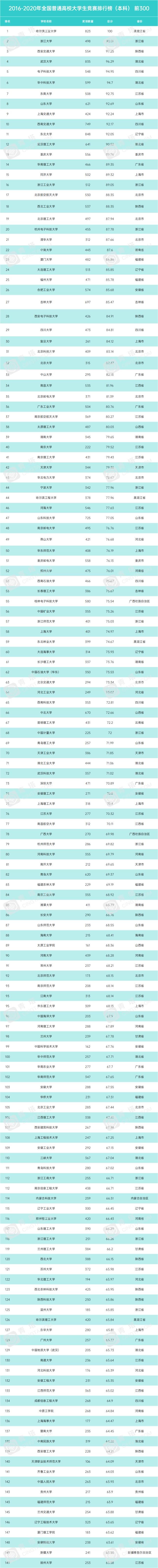 重磅！2020全国普通高校大学生竞赛排行榜出炉！