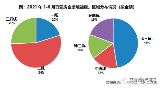 百强房企|百强房企上半年“成绩单”来了：19家销售破千亿元