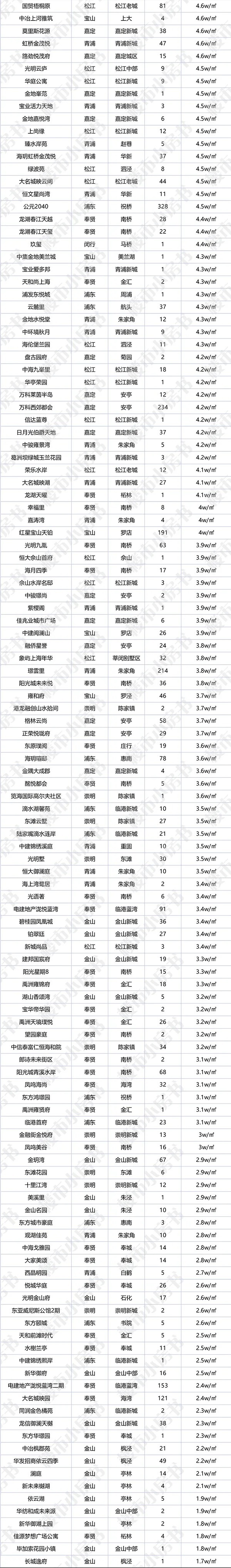 手盘|上海7月新房成交下跌近3成!最新246个一手盘价格出炉!