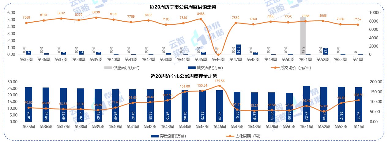 存量|10648元/㎡！济宁最新商品住宅成交均价出炉