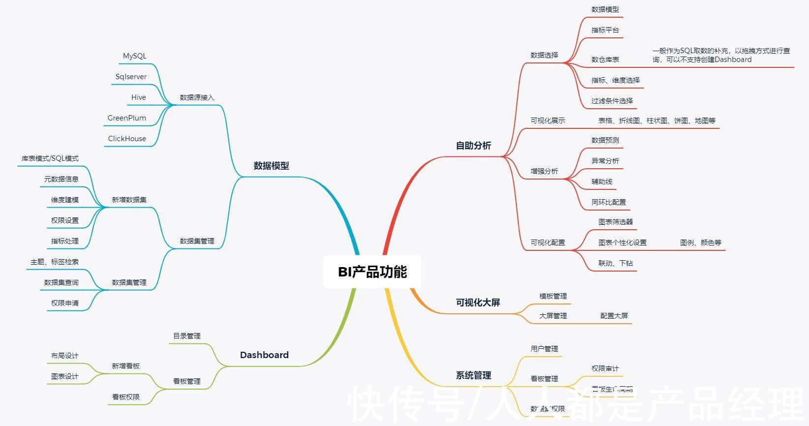 数据|数据产品：自助BI产品实践指南