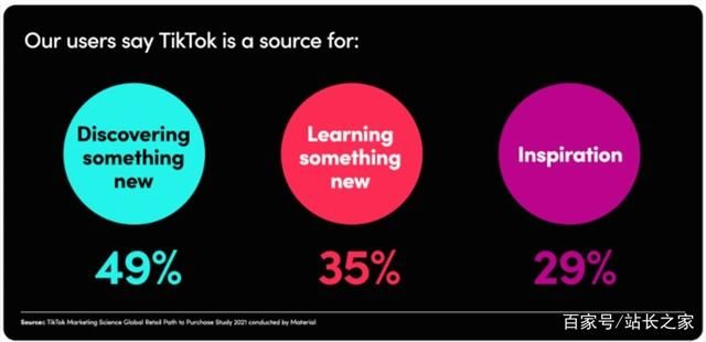 google|TikTok调查:用户“立即购买”可能性高出其他平台1.5倍