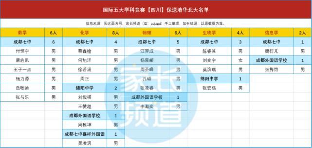 直通！保送名单：四川104人，其中26人保送清华北大！