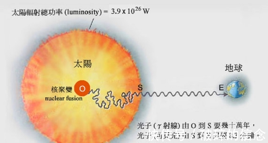 太阳熄灭人类多久才能感知 8分钟 准确来说是10000年 全网搜