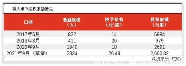 募资|科大讯飞的未来成长在哪里?