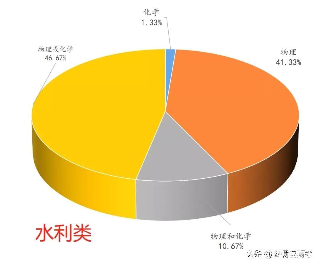 组合|揭晓92个专业类选科组合谜底