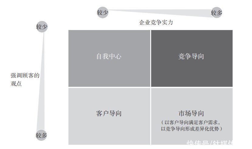 增长科学第3谈|增长五线之后，再看增长结构 | 德鲁克