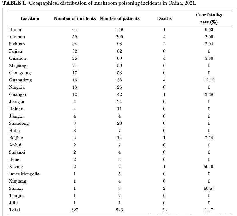 死亡病例|2021年我国毒蘑菇致死率2.17%，新增15种毒蘑菇