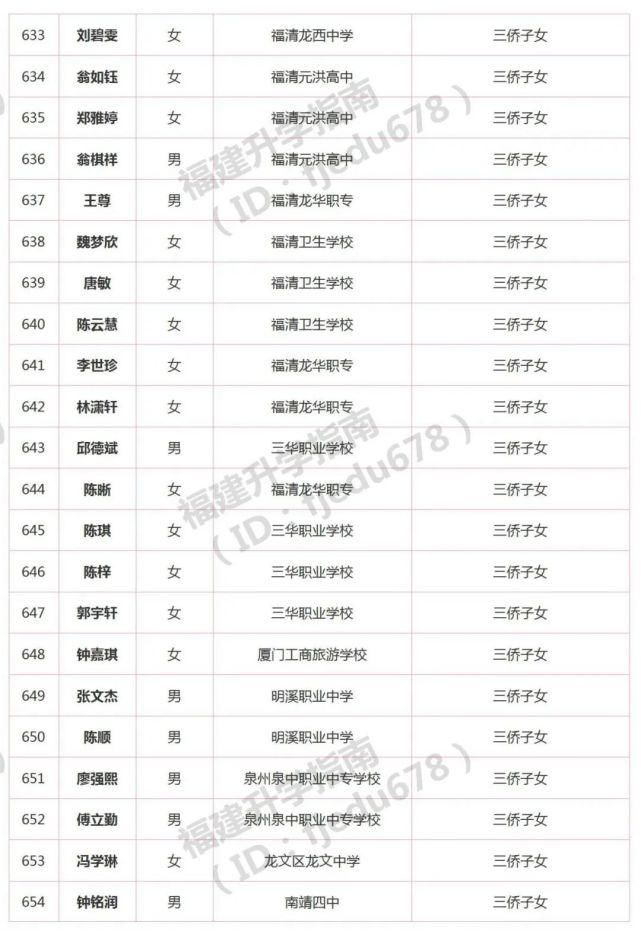 1691人！2021年福建高职分类招考录取照顾资格考生名单公布