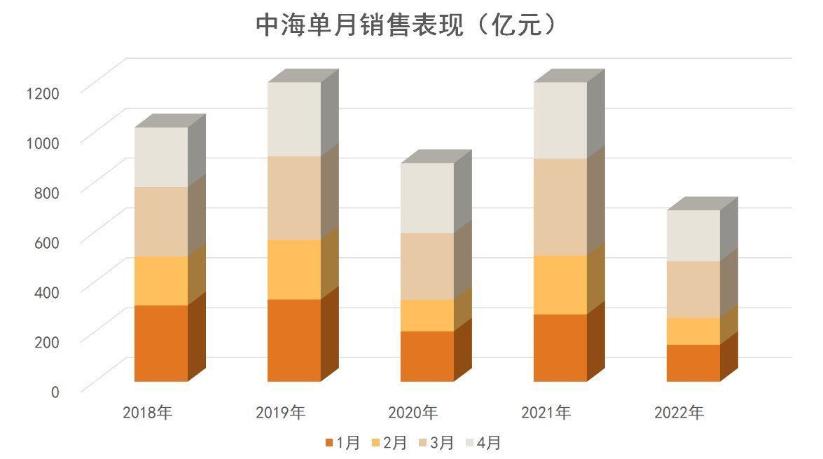 销售挑战下的中海缩影|原报告 | 地块