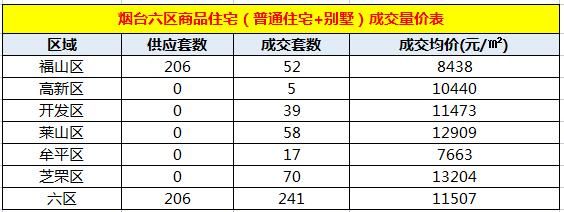 烟台楼市周度成交TOP20出炉 绿城留香园领跑全市|榜单| 烟台六区