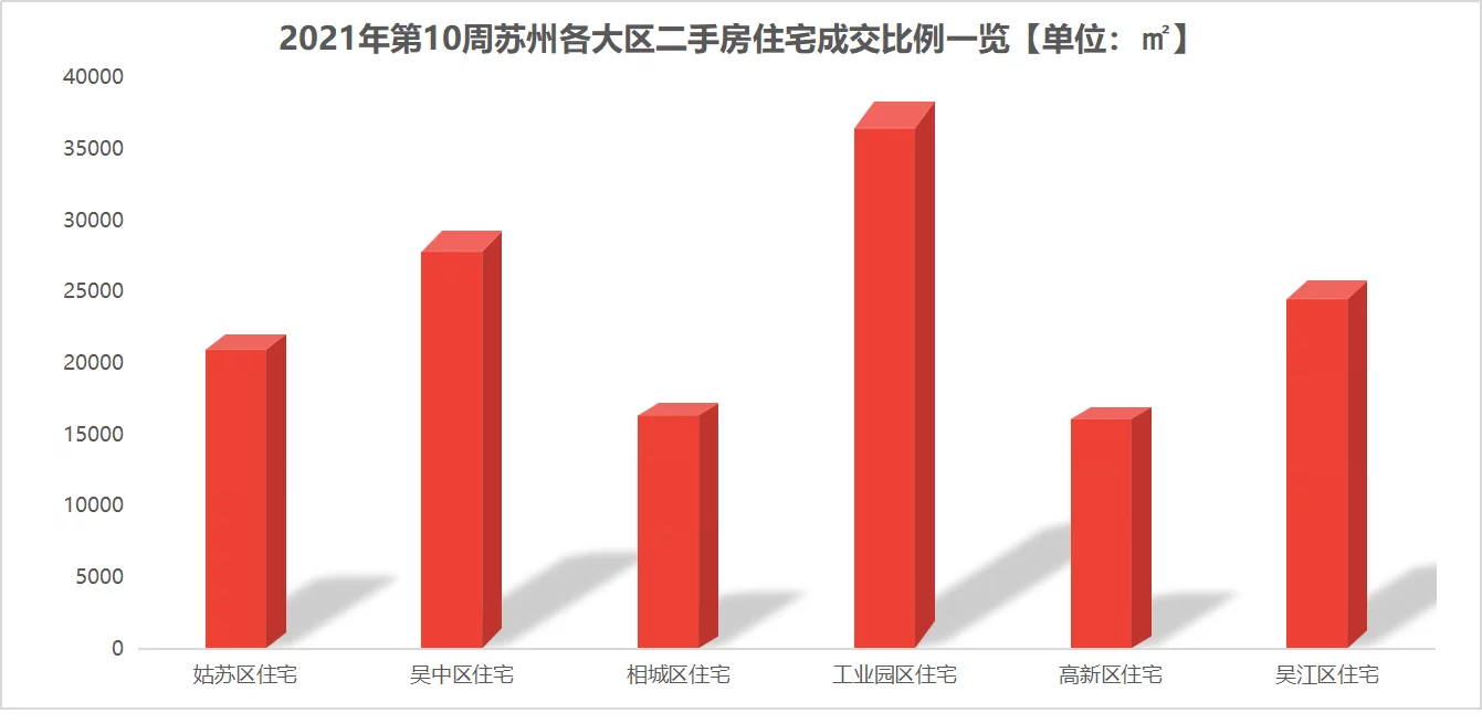 2021第10周：苏州楼市成交上涨近3成 金三银四来了