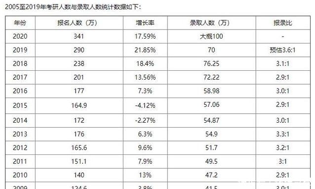 这么多学生考研，考研一战上岸的是不是很少？