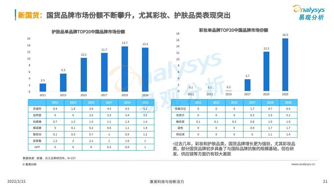 洞察|2022中国化妆品行业发展趋势洞察