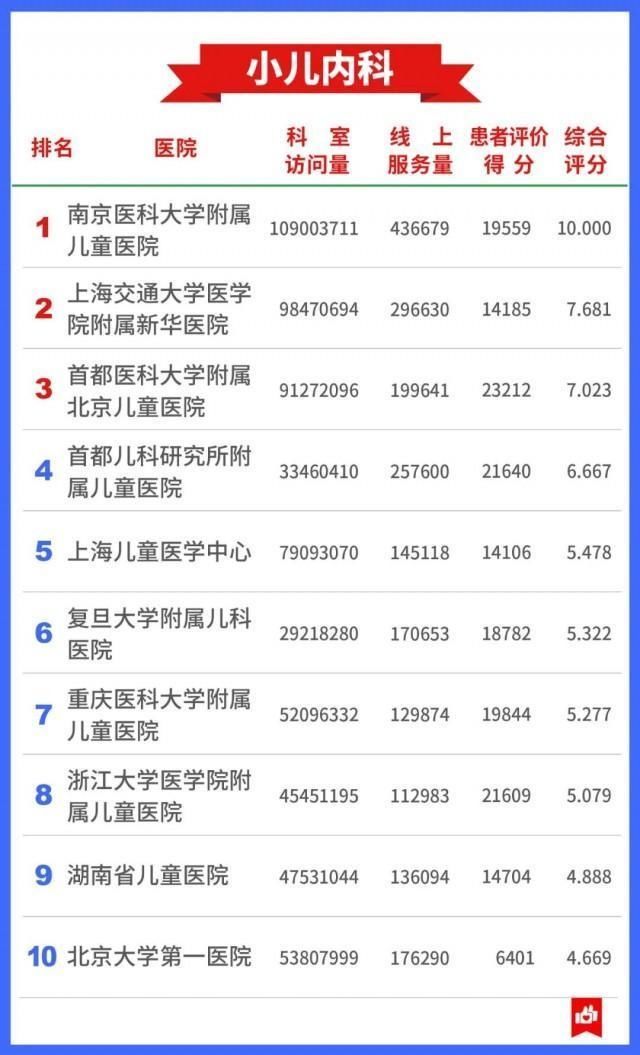 医院|希望用不上 还是存起来→7400万人看病总结出的“医院榜单”