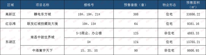 成交回升！上周南昌新房成交环涨30.13%|一周成交 | 住宅