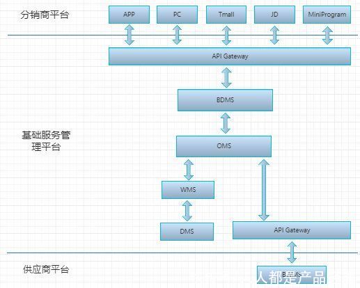 模块|分布式场景下的OMS系统设计