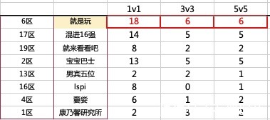 朵朵|石器时代手游PK比赛中1v1、3v3、5v5的王者分别是谁？