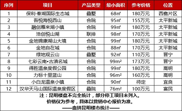 产权|昆明“迷你墅”盘点!20万元就能上车