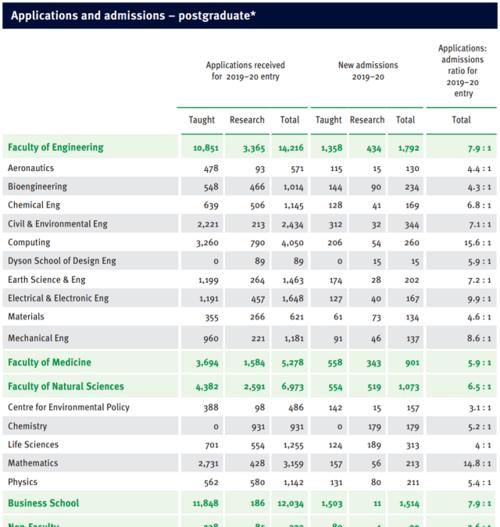 帝国理工学院最新申请数据汇总，中国学生越来越多！