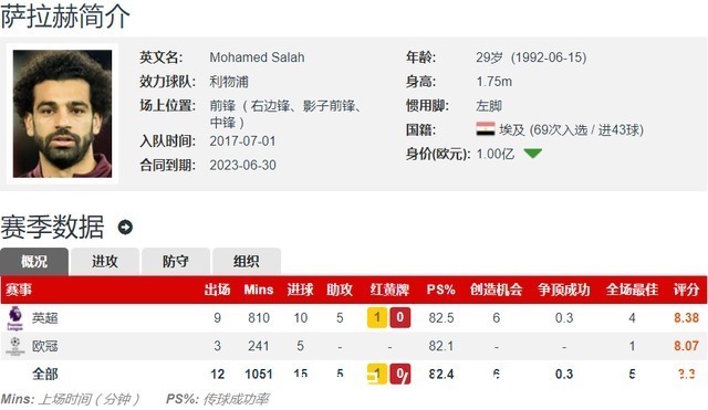 萨拉赫|英超现役最强攻击手,强于C罗!萨拉赫同时领跑10项英超数据榜单