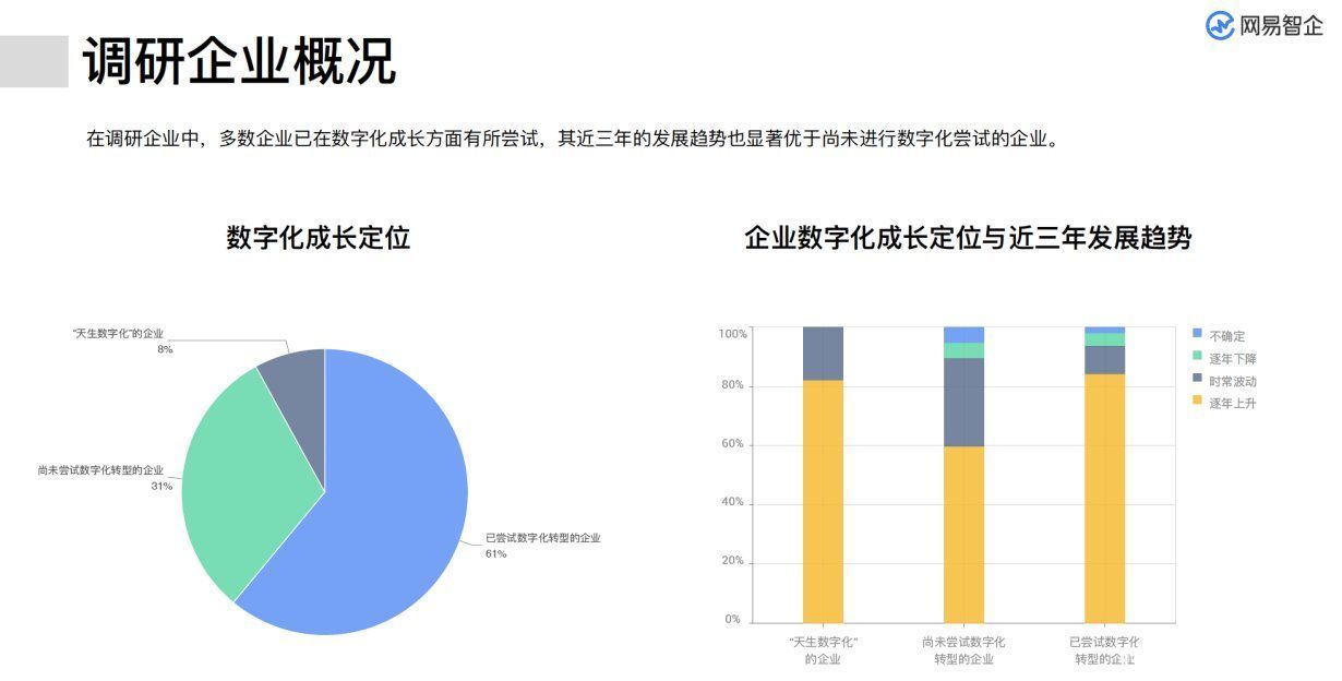 转型|从网易智企《企业数字化升级之路》白皮书看企业数字化转型现状