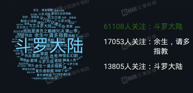 肖战数据又被偷，《斗罗》红粉数据归入王一博？网友：平台出错？