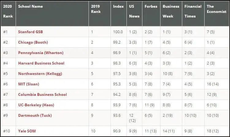 重磅！2020-2021全美最佳MBA排名榜单！哈佛名次历史最