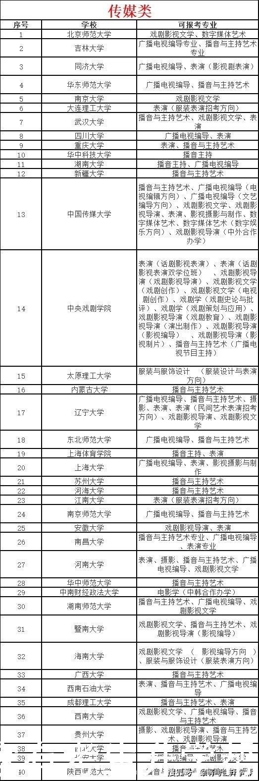 考生|2021艺考生可报考的“双一流”高校及专业最全汇总