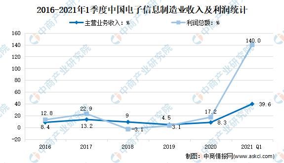 人工智能专业|高考志愿填报电子信息类怎么样? 2021年中国电子信息行业前景如何？（图）