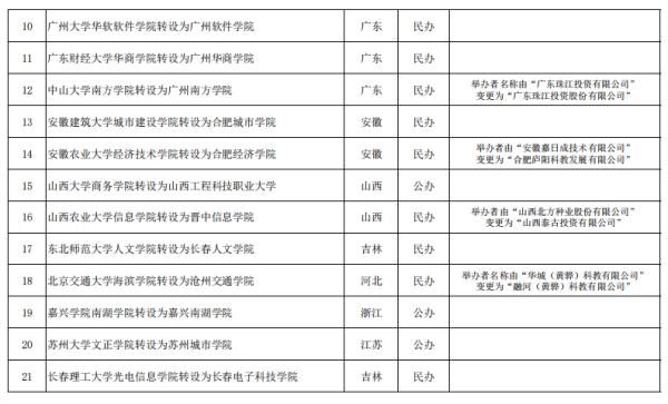 职业技术大学|看！21所新高校来了！